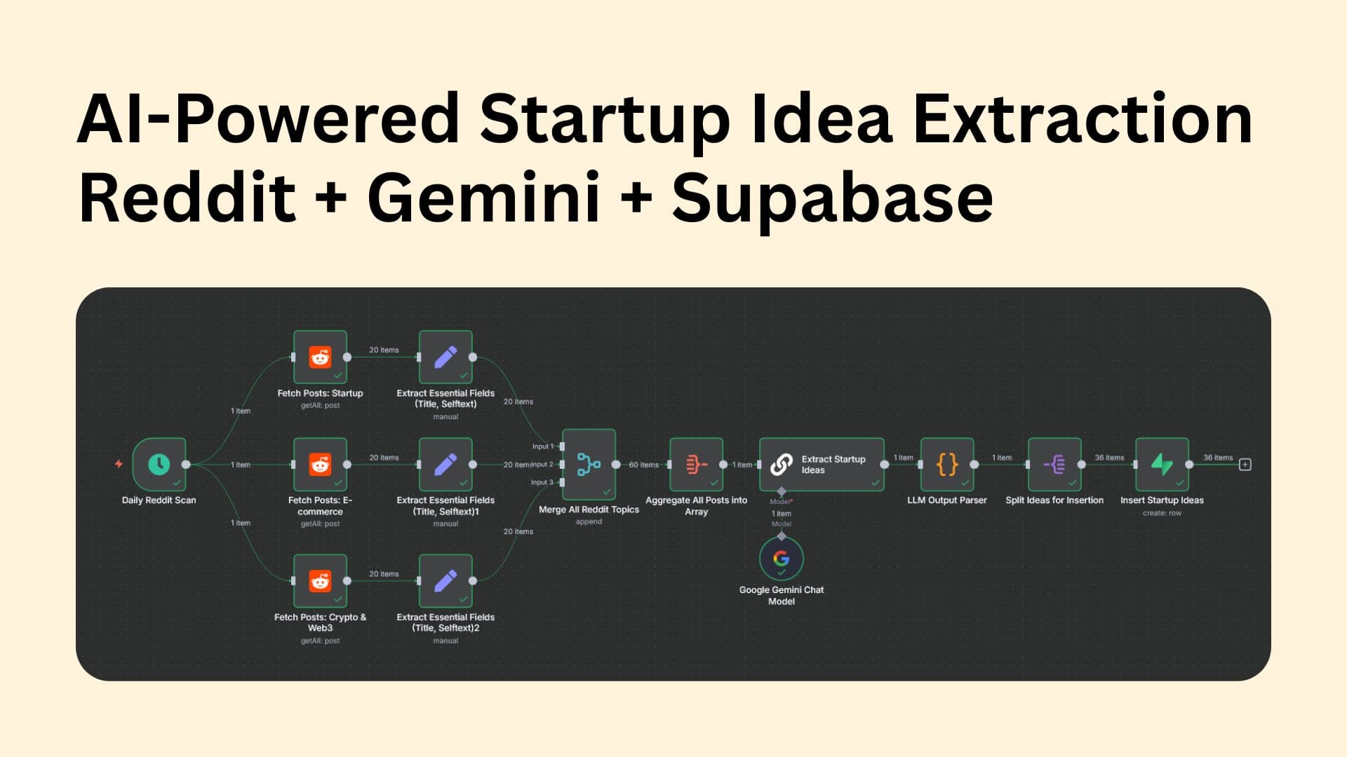 n8n Workflow | AI-Powered Startup Idea Extraction
