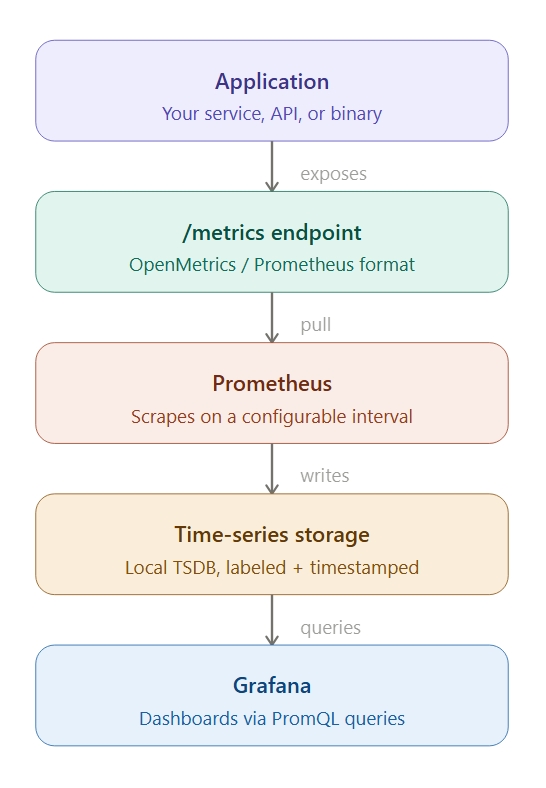 Prometheus Worflow