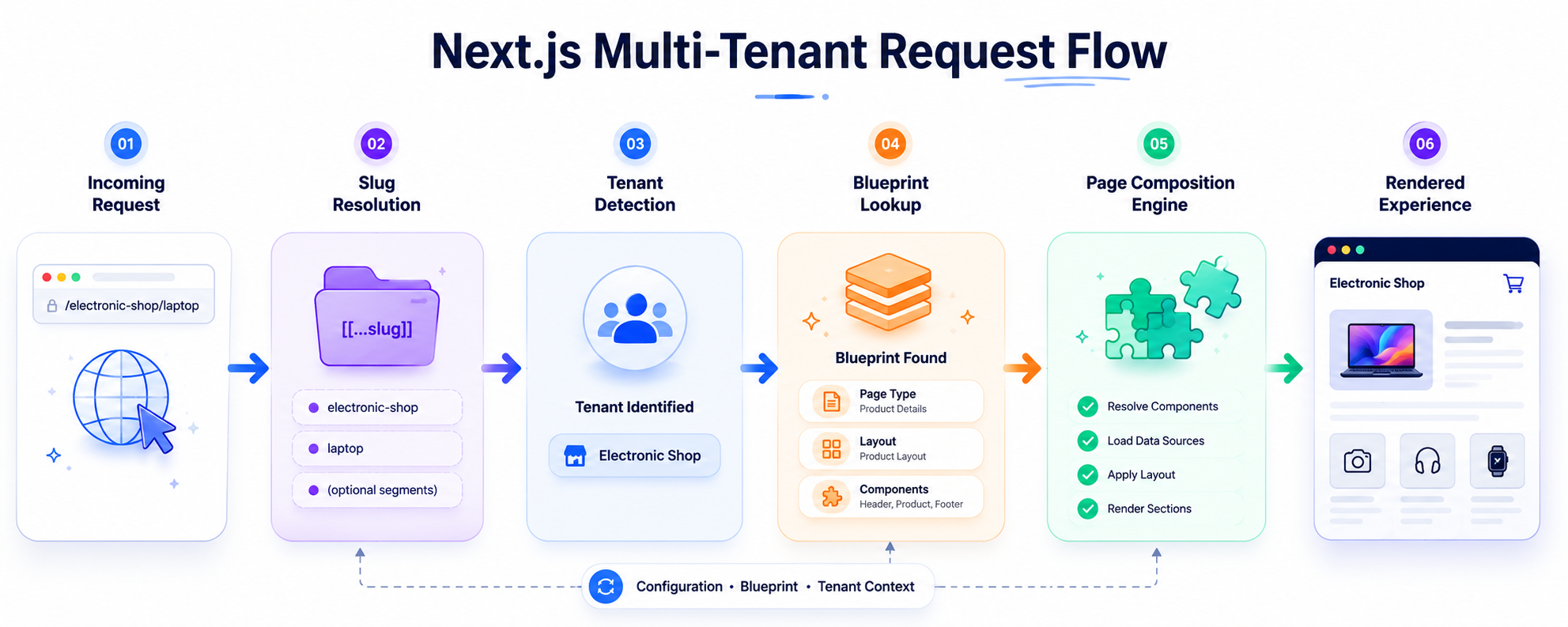 Next.js Multi Tenant Architecture