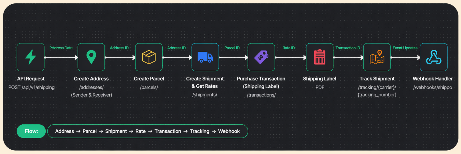 Shipping Workflow Diagram